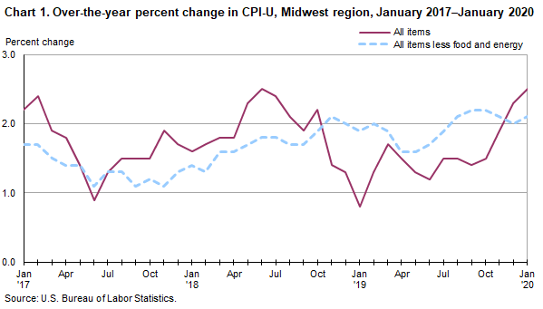 Chart 1. Over-the-year percent chagne in CPI-U, Midwest region, January 2017-January 2020