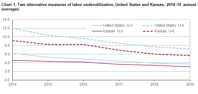 Chart 1. Two alternative measures of labor underutilization, United States and Kansas, 2014-2019, annual averages