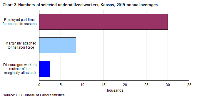 Chart 2. Numbers of selected underutilized workers, Kansas, 2019 annual averages