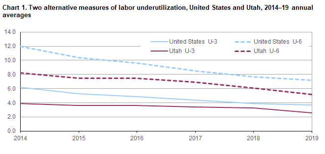 Chart 1. Two alternative measures of labor underutilization, United States and Utah, 2014-2019 annual averages