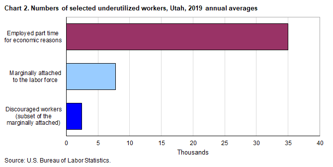 Chart 2. Numbers of selected underutilized workers, Utah, 2019 annual averages