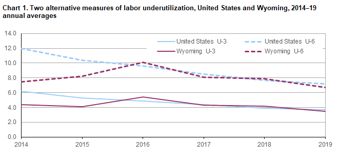 Chart 1. Two alternative measures of labor underutilization, United States and Wyoming, 2014-2019 annual averages