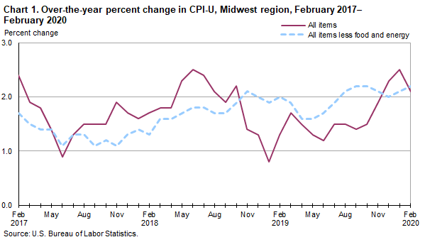 Chart 1. Over-the-year percent change in CPI-U, Midwest Region, February 2017-February 2020