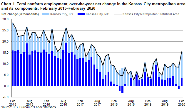 Chart 1. Total nonfarm employment, over-the-year net change in the Kansas City metropolitan area and its components, February 2015 - February 2020