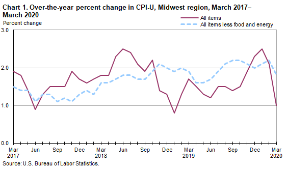 Chart 1. Over-the-year percent change in CPI-U, Midwest region, March 2017 - March 2020