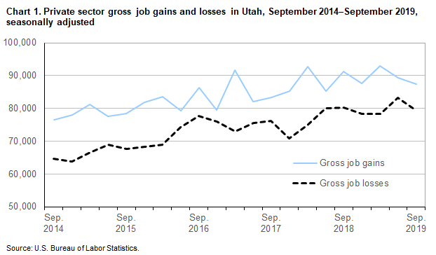 Chart 1. Private sector job gains and losses in Utah, September 2014 - September 2019, seasonally adjusted