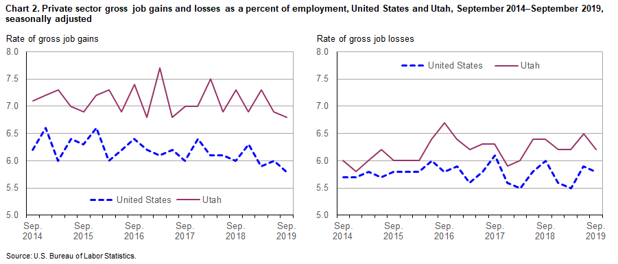 Chart 2. Private sector gross job gains and losses as a percent of employment, United States and Utah, September 2014 - September 2019, seasonally adjusted
