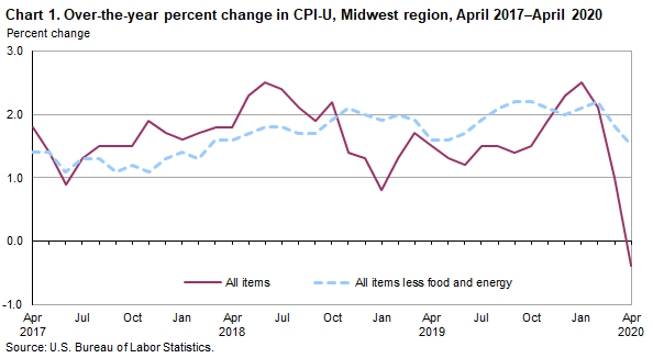 Chart 1. Over-the-year percent change in CPI-U, Midwest region, April 2017 - April 2020