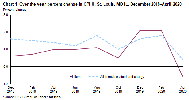 Chart 1. Over-the-year percent change in CPI-U, St. Louis, MO-IL, December 2018 - April 2020