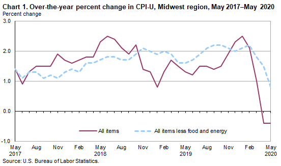 Chart 1. Over-the-year percent change in CPI-U, Midwest Region, May 2017 - May 2020