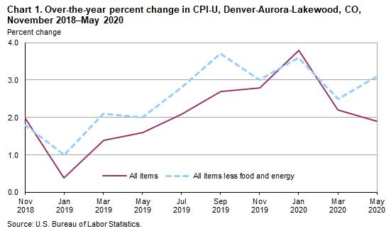 Chart 1. Over-the-year percent change in CPI-U, Denver-Aurora-Lakewood, CO, November 2018 - May 2020