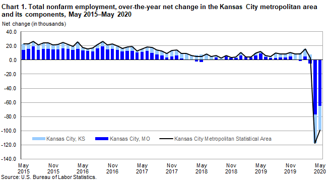 Chart 1. Total nonfarm employment, over-the-year net change in the Kansas City metropolitan area and its components, May 2015 - May 2020