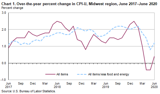 Chart 1. Over-the-year percent change in CPI-U, Midwest region, June 2017-June 2020