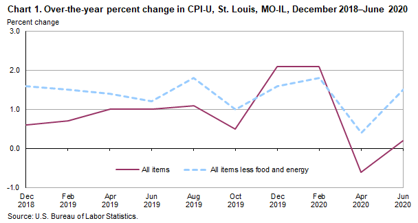 Chart 1. Over-the-year percent change in CPI-U, St. Louis, MO-IL, December 2018-June 2020