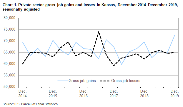 Chart 1. Private sector gross job gains and losses in Kansas, December 2014-December 2019