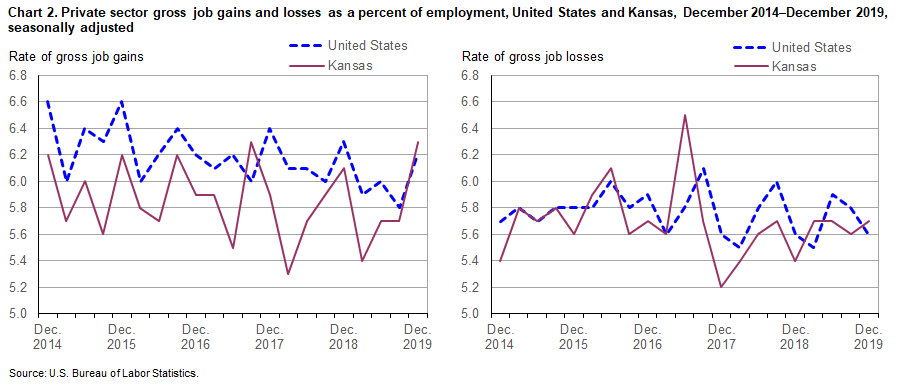 Chart 2. Private sector gross job gains and losses as a percent of employment, United States and Kansas, December 2014-December 2019, seasonally adjusted