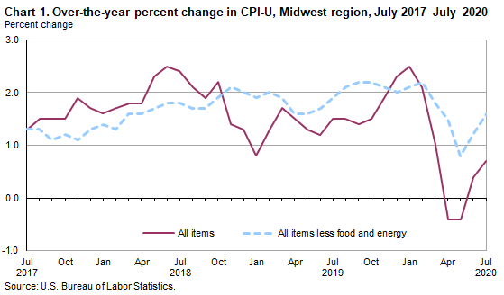 Chart 1. Over-the-year percent change in CPI-U, Midwest region, July 2017-July 2020