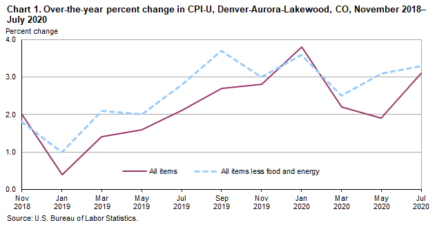 Chart 1. Over-the-year percent change in CPI-U, Denver-Aurora-Lakewood, CO, November 2018-July 2020