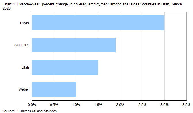 Chart 1. Over-the-year percent change in covered employment among the largest counties in Utah, March 2020