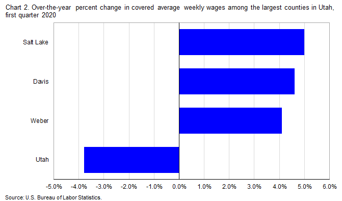 Chart 2. Over-the-year percent change in covered average weekly wages among the largest counties in Utah, first quarter, 2020
