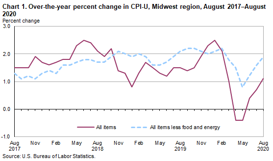 Chart 1. Over-the-year percent change in CPI-U, Midwest region, August 2017 - August 2020