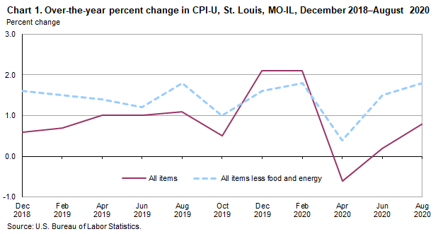 Chart 1. Over-the-year percent change in CPI-U, St. Louis, MO-IL, December 2018-August 2020