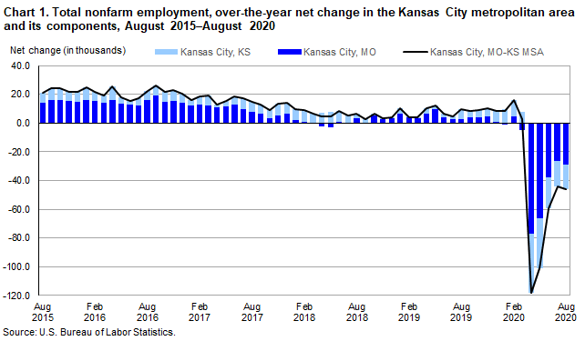 Chart 1. Total nonfarm employment, over-the-year net change in the Kansas City metropolitan area and its components, August 2015 – August 2020
