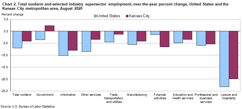 Chart 2. Total nonfarm and selected industry supersector employment, over-the-year percent change, United States and the Kansas City metropolitan area, August 2020