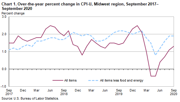 Chart 1. Over-the-year percent change in CPI-U, Midwest region, September 2017 - September 2020