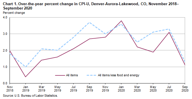 Chart 1. Over-the-year percent change in CPI-U, Denver-Aurora-Lakewood, CO, November 2018 - September 2020