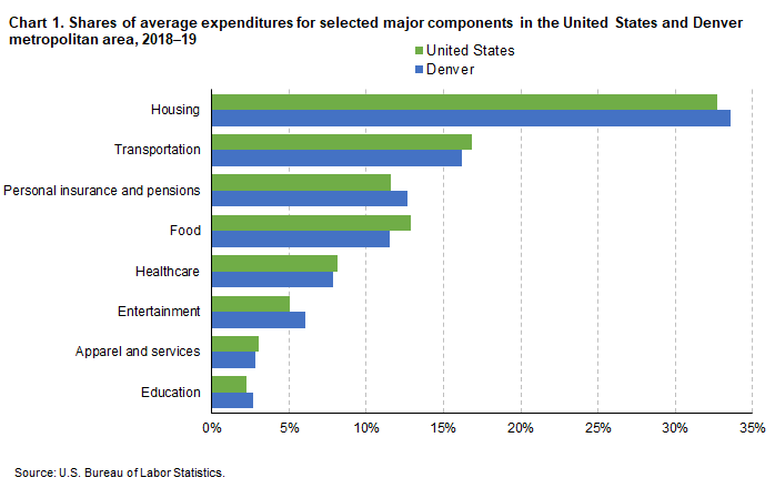 Chart 1. Shares of average expenditures for selected major components in the United States and Denver metropolitan area, 2018-19