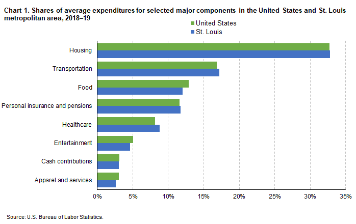 Chart1. Shares of average expenditures for selected major components in the United States and St. Louis metropolitan area, 2018-19