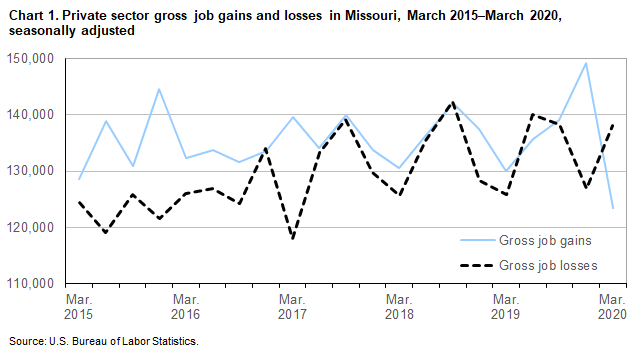 Chart 1. Private sector gross job gains and losses in Missouri, March 2015-March 2020, seasonally adjusted