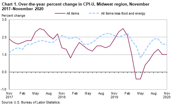 Chart 1. Over-the-year percent change in CPI-U, Midwest region, November 2017-November 2020