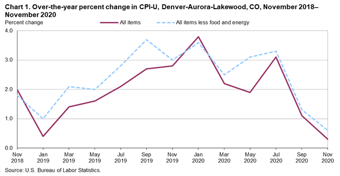 Chart 1. Over-the-year percent change in CPI-U, Denver-Aurora-Lakewood, CO, November 2018-November 2020