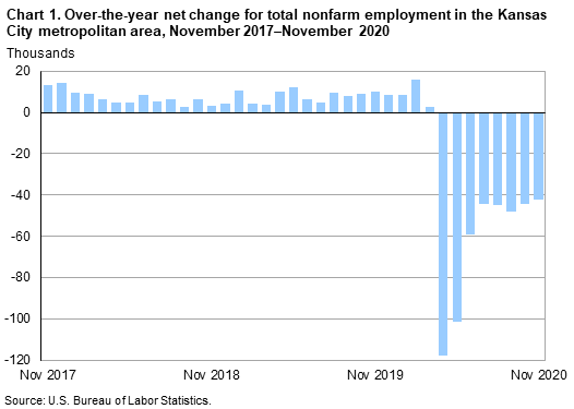 Chart 1. Over-the-year net change for total nonfarm employment in the Kansas City metropolitan area, November 2017-November 2020