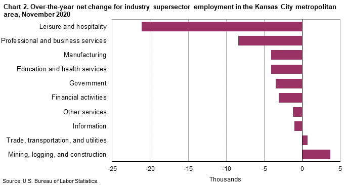 Chart 2. Over-the-year net change for industry supersector employment in the Kansas City metropolitan area, November 2020