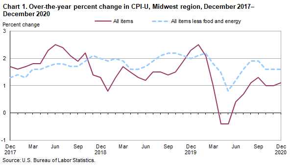 Chart 1. Over-the-year percent change in CPI-U, Midwest region, December 2017-December2020
