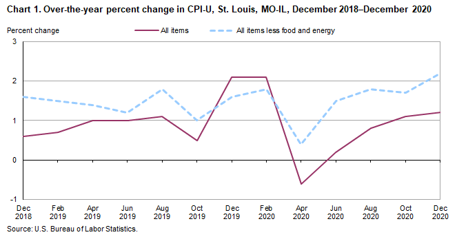 Chart 1. Over-the-year percent change in CPI-U, St. Louis, MO-IL, December 2018-December 2020