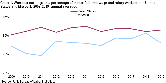 Chart 1. Women’s earnings as a percentage of men’s, full-time wage and salary workers, the United States and Missouri, 2009-2019 annual averages
