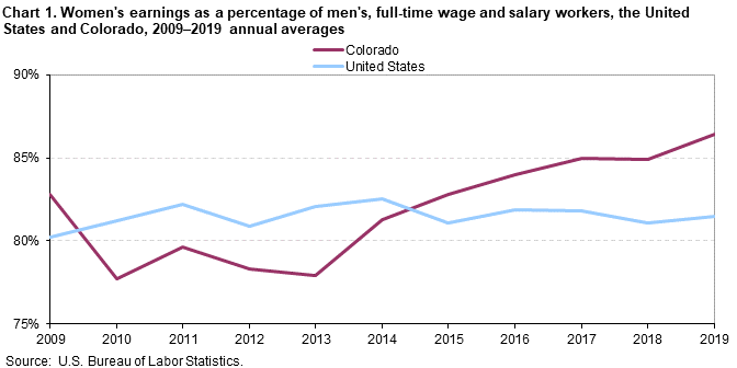 Chart 1. Women’s earnings as a percentage of men’s, full-time wage and salary workers, the United States and Colorado, 2009-2019 annual averages