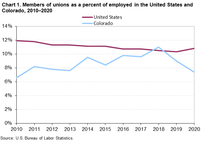 Chart 1. Members of unions as a percent of employed in the United States and Colorado, 2010-2020