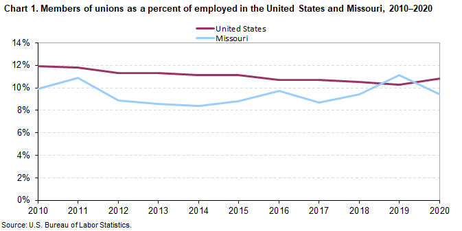Chart 1. Members of unions as a percent of employed in the United States and Missouri, 2010-2020