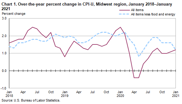Chart 1. Over-the-year percent change in CPI-U, Midwest region, January 2018-January 2021
