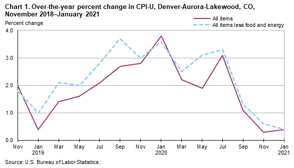 Chart 1. Over-the-year percent change in CPI-U, Denver-Aurora-Lakewood, CO, November 2018-January 2021