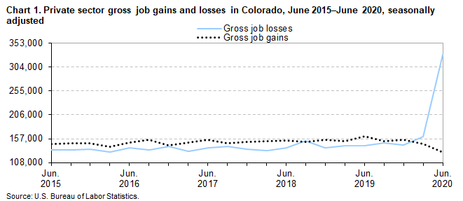 Chart 1. Private sector gross job gains and losses in Colorado, June 2015-June 2020, seasonally adjusted
