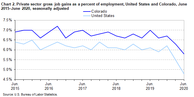 Chart 2. Private sector gross job gains as a percent of employment, United States and Colorado, June 2015-June 2020m, seasonally adjusted