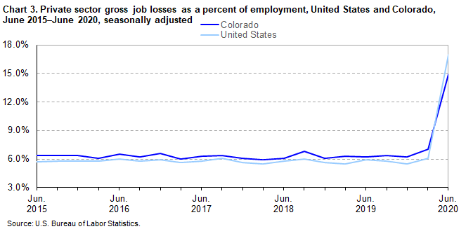 Chart 3. Private sector gross job losses as a percent of employment, United States and Colorado, June 2015-June2020, seasonally adjusted