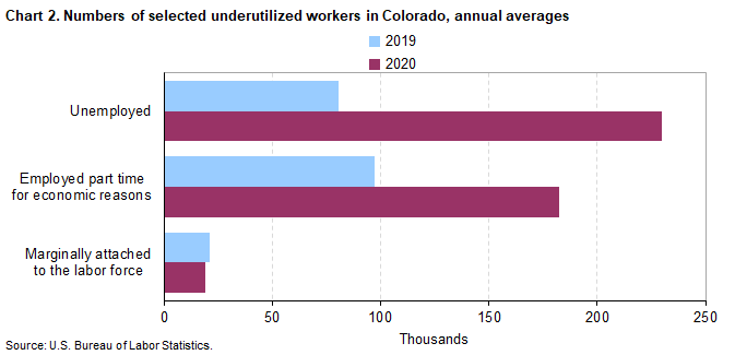 Chart 2. Numbers of selected underutilized workers in Colorado, annual averages