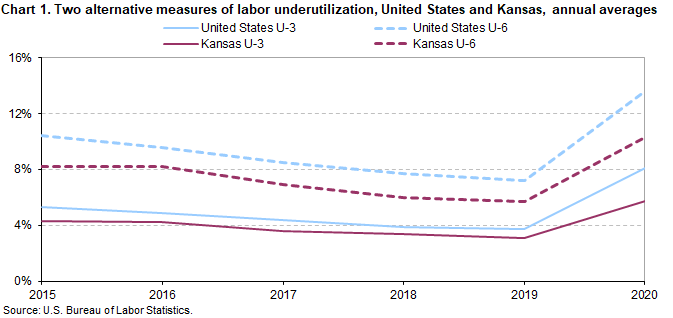 Chart 1. Two alternative measures of labor underutilization, United States and Kansas, annual averages